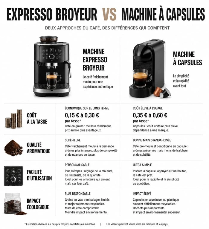 Infographie comparative : Expresso broyeur vs Machine à capsules connectée