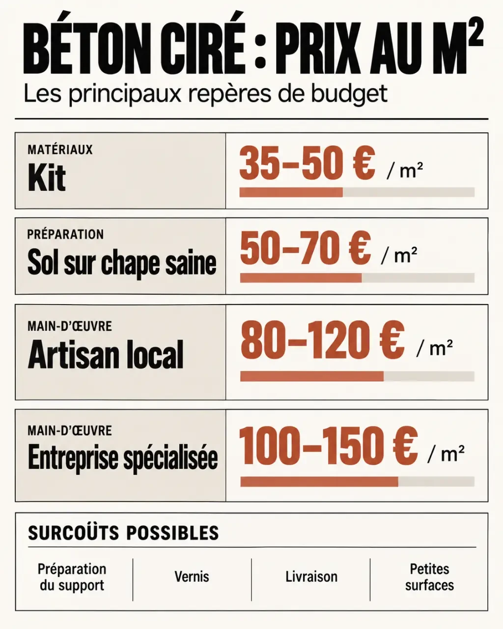Infographie béton ciré prix au m² selon le type de pose et les postes du budget